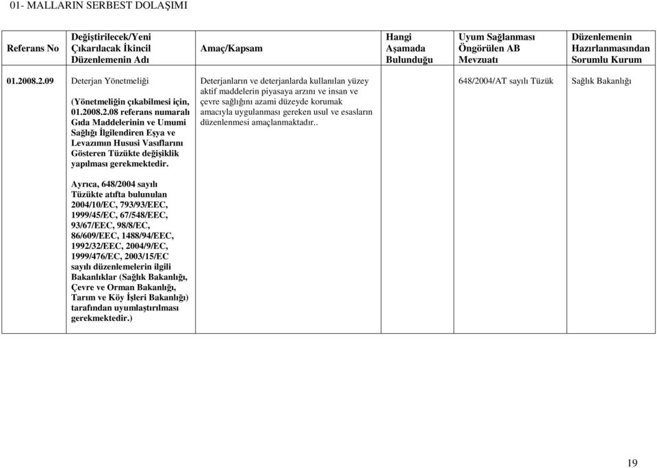 648/2004/AT sayılı Tüzük Sağlık Ayrıca, 648/2004 sayılı Tüzükte atıfta bulunulan 2004/10/EC, 793/93/EEC, 1999/45/EC, 67/548/EEC, 93/67/EEC, 98/8/EC, 86/609/EEC, 1488/94/EEC, 1992/32/EEC,