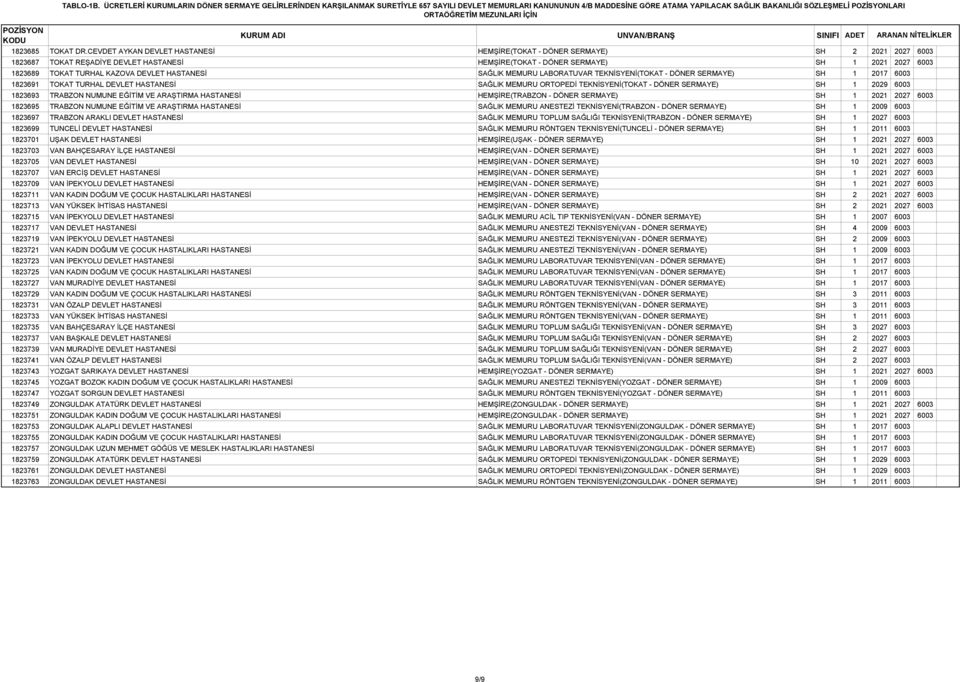 DEVLET HASTANESİ SAĞLIK MEMURU LABORATUVAR TEKNİSYENİ(TOKAT - DÖNER SERMAYE) SH 1 2017 6003 1823691 TOKAT TURHAL DEVLET HASTANESİ SAĞLIK MEMURU ORTOPEDİ TEKNİSYENİ(TOKAT - DÖNER SERMAYE) SH 1 2029