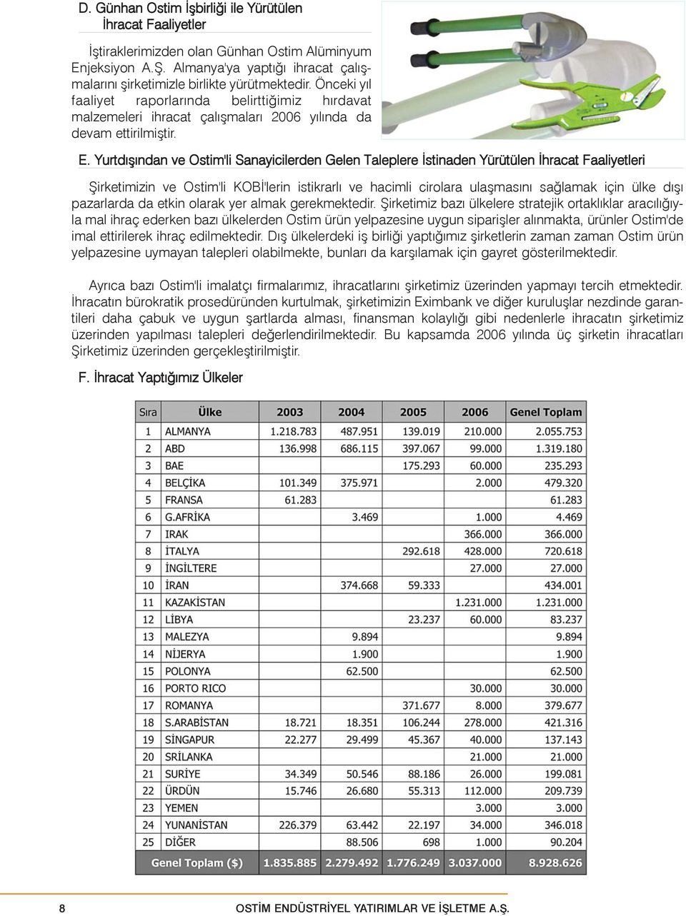 Yurtdýþýndan ve Ostim'li Sanayicilerden Gelen Taleplere Ýstinaden Yürütülen Ýhracat Faaliyetleri Þirketimizin ve Ostim'li KOBÝ'lerin istikrarlý ve hacimli cirolara ulaþmasýný saðlamak için ülke dýþý