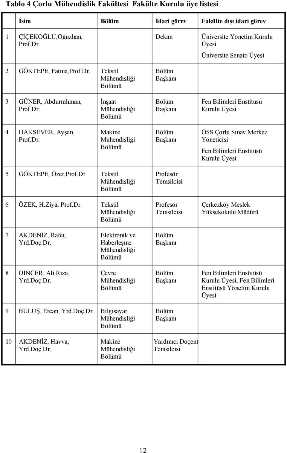 Dr. Makine Mühendisliği Bölümü Bölüm Başkanı ÖSS Çorlu Sınav Merkez Yöneticisi Fen Bilimleri Enstitüsü Kurulu Üyesi 5 GÖKTEPE, Özer,Prof.Dr. Tekstil Mühendisliği Bölümü 6 ÖZEK, H.Ziya, Prof.Dr. Tekstil Mühendisliği Bölümü Profesör Temsilcisi Profesör Temsilcisi Çerkezköy Meslek Yüksekokulu Müdürü 7 AKDENĐZ, Rafet, Yrd.