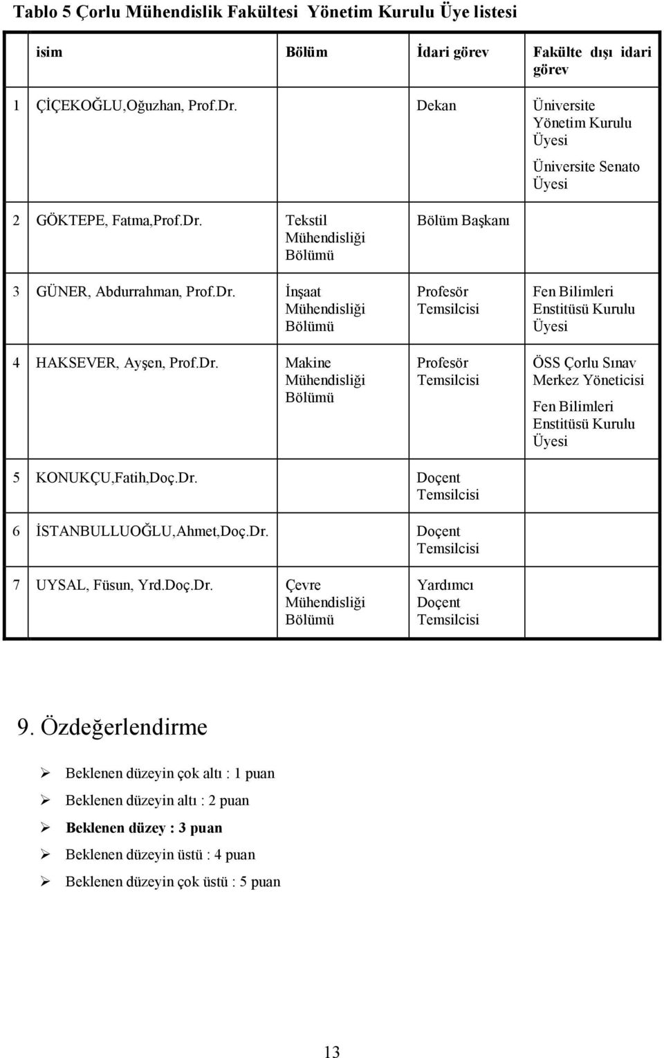 Dr. Makine Mühendisliği Bölümü Bölüm Başkanı Profesör Temsilcisi Profesör Temsilcisi Fen Bilimleri Enstitüsü Kurulu Üyesi ÖSS Çorlu Sınav Merkez Yöneticisi Fen Bilimleri Enstitüsü Kurulu Üyesi 5