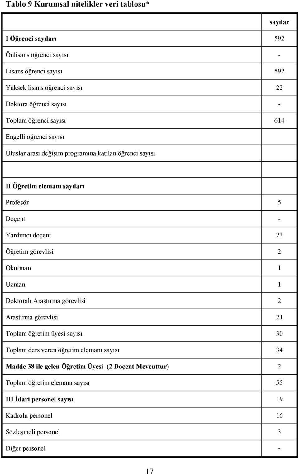 doçent 23 Öğretim görevlisi 2 Okutman 1 Uzman 1 Doktoralı Araştırma görevlisi 2 Araştırma görevlisi 21 Toplam öğretim üyesi sayısı 30 Toplam ders veren öğretim elemanı sayısı