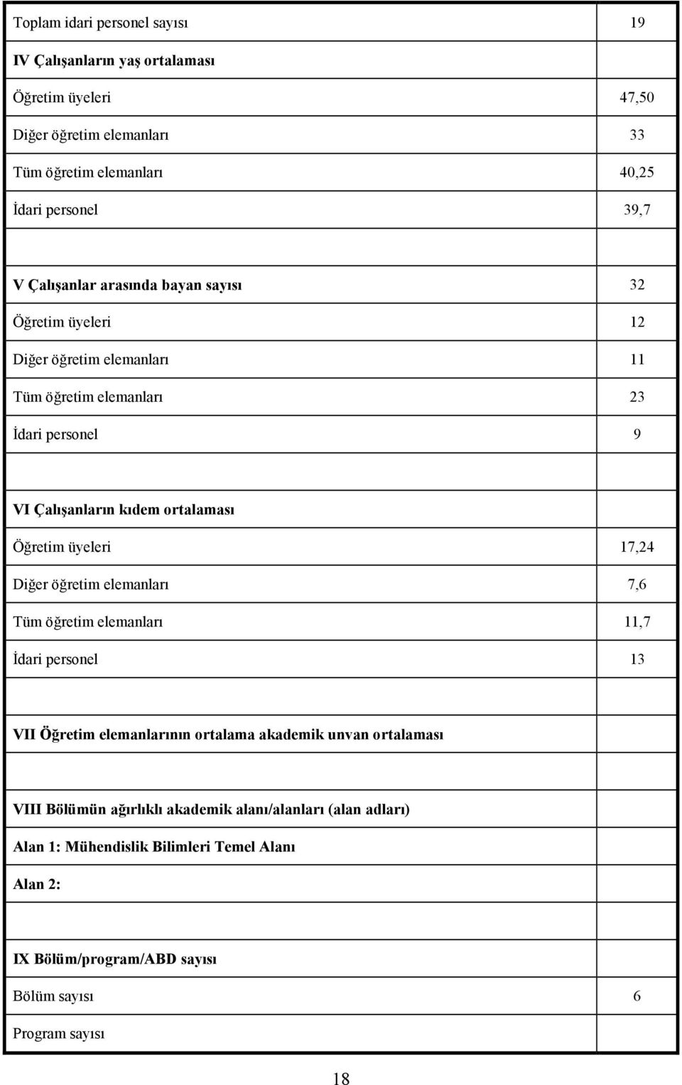 ortalaması Öğretim üyeleri 17,24 Diğer öğretim elemanları 7,6 Tüm öğretim elemanları 11,7 Đdari personel 13 VII Öğretim elemanlarının ortalama akademik unvan