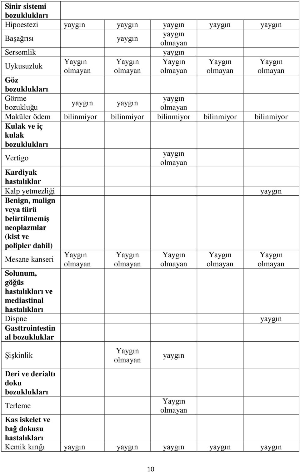 veya türü belirtilmemiş neoplazmlar (kist ve polipler dahil) Mesane kanseri Solunum, göğüs hastalıkları ve mediastinal hastalıkları