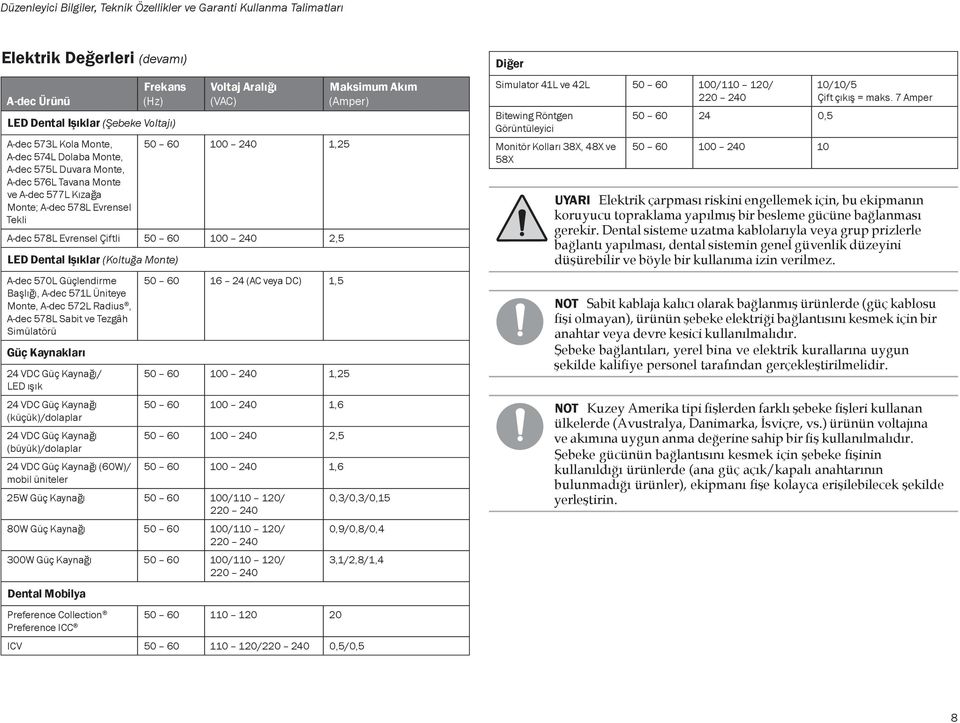 LED Dental Işıklar (Koltuğa Monte) A-dec 570L Güçlendirme Başlığı, A-dec 571L Üniteye Monte, A dec 572L Radius, A dec 578L Sabit ve Tezgâh Simülatörü Güç Kaynakları 50 60 16 24 (AC veya DC) 1,5