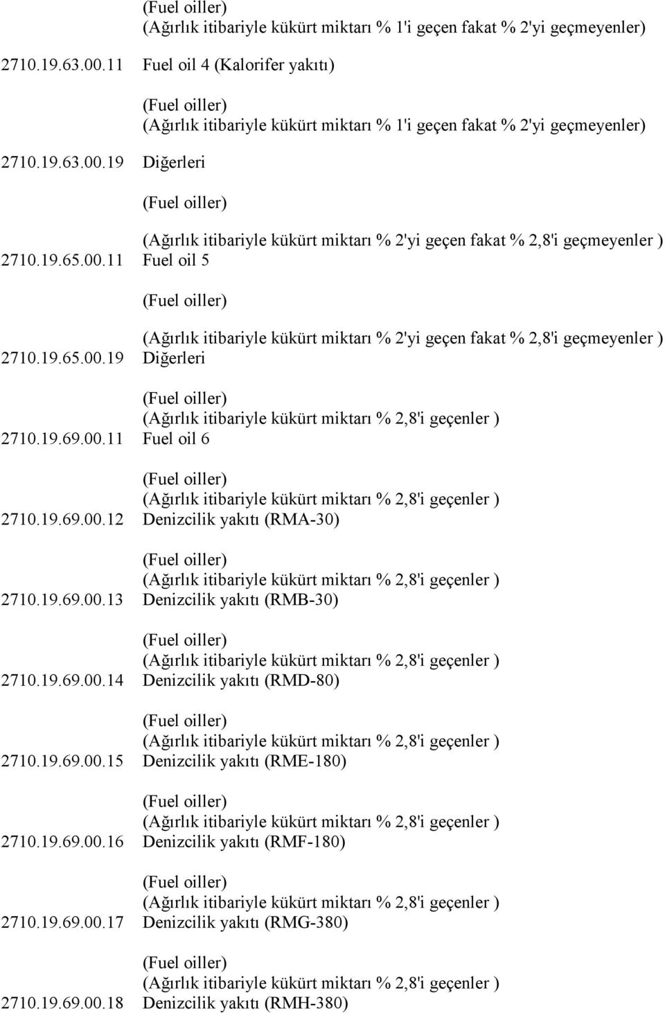 19 Diğerleri (Fuel oiller) (Ağırlık itibariyle kükürt miktarı % 1'i geçen fakat % 2'yi geçmeyenler) (Fuel oiller) (Ağırlık itibariyle kükürt miktarı % 2'yi geçen fakat % 2,8'i geçmeyenler ) 2710.19.65.