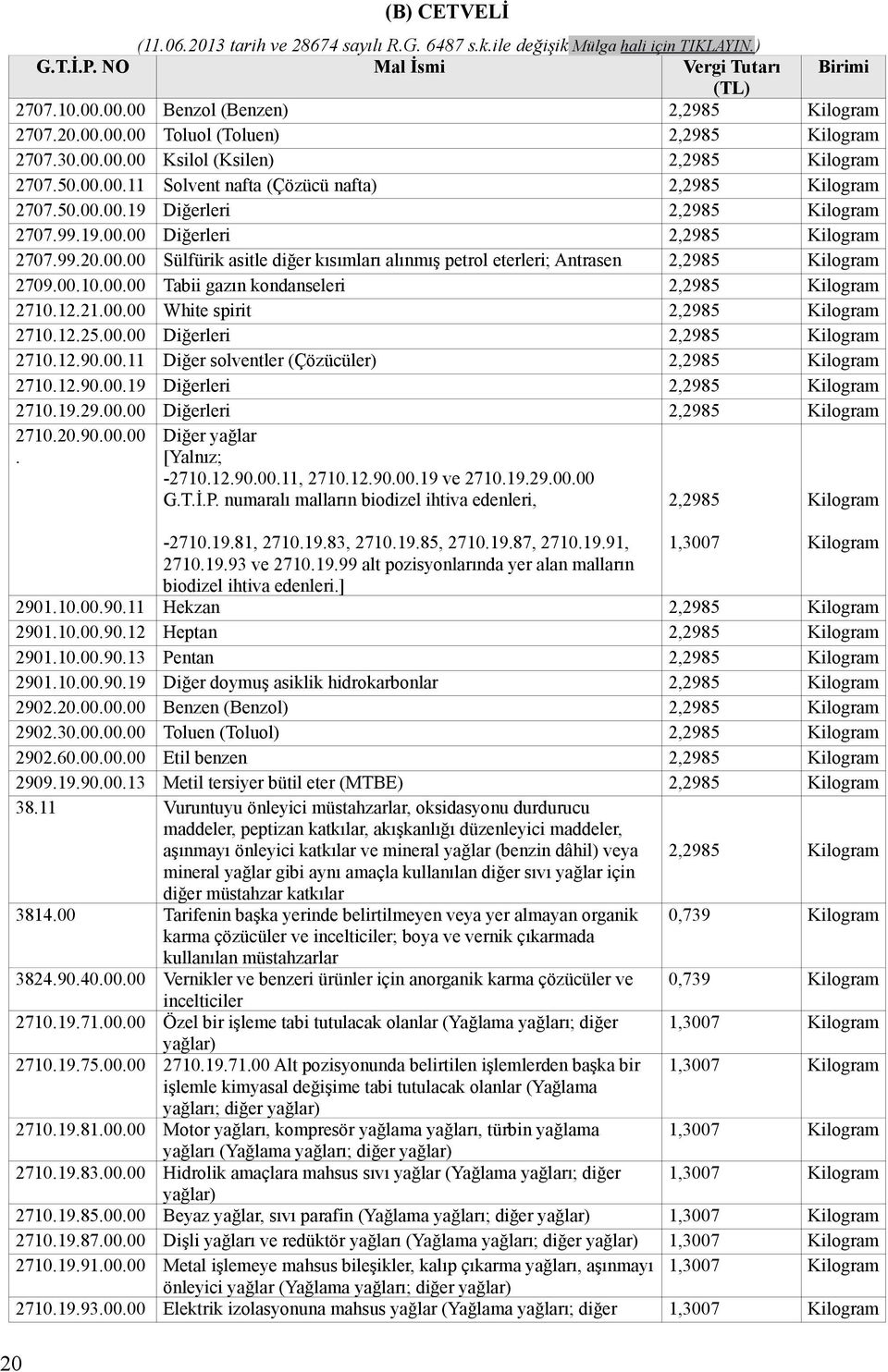 00.10.00.00 Tabii gazın kondanseleri 2,2985 Kilogram 2710.12.21.00.00 White spirit 2,2985 Kilogram 2710.12.25.00.00 2,2985 Kilogram 2710.12.90.00.11 Diğer solventler (Çözücüler) 2,2985 Kilogram 2710.