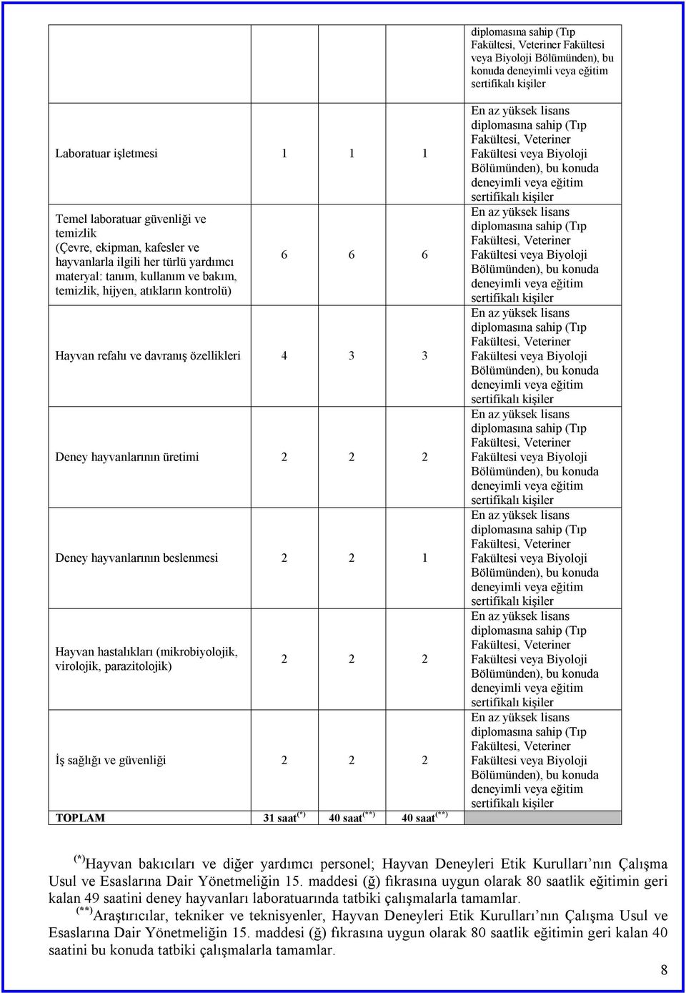 (mikrobiyolojik, virolojik, parazitolojik) 2 2 2 İş sağlığı ve güvenliği 2 2 2 TOPLAM 31 saat (*) 40 saat (**) 40 saat (**) (*) Hayvan bakıcıları ve diğer yardımcı personel; Hayvan Deneyleri Etik