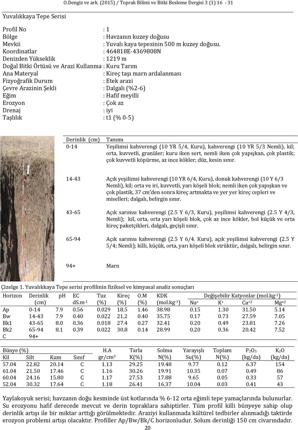 Şekli : Dalgalı (%2-6) Eğim : Hafif meyilli : Çok az Drenaj : iyi Taşlılık : t1 (% 0-5) Derinlik Tanımı 0-14 Yeşilimsi kahverengi (10 YR 5/4, Kuru), kahverengi (10 YR 5/3 Nemli), kil; orta, kuvvetli,
