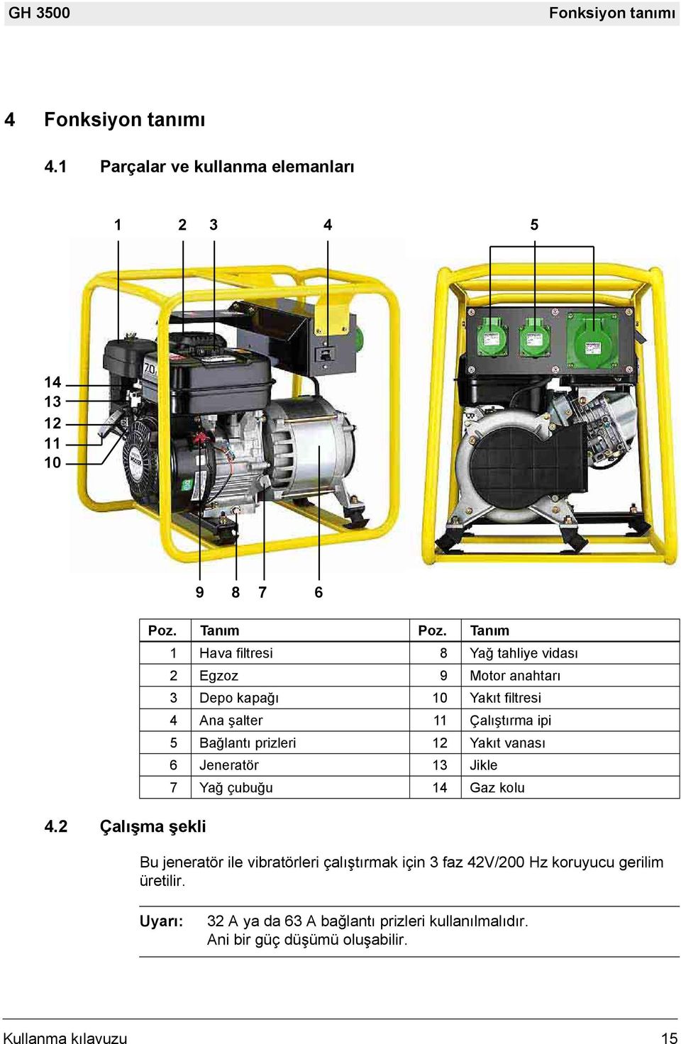 Tanım 1 Hava filtresi 8 Yağ tahliye vidası 2 Egzoz 9 Motor anahtarı 3 Depo kapağı 10 Yakıt filtresi 4 Ana şalter 11 Çalıştırma ipi 5