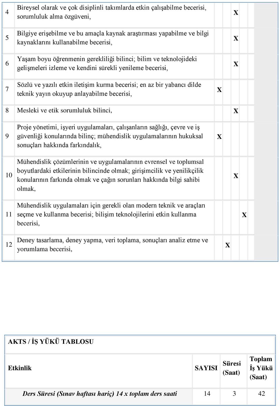 az bir yabancı dilde teknik yayın okuyup anlayabilme becerisi, 8 Mesleki ve etik sorumluluk bilinci, 9 Proje yönetimi, işyeri uygulamaları, çalışanların sağlığı, çevre ve iş güvenliği konularında