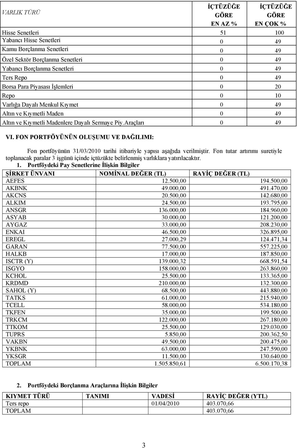 Araçları 0 49 VI. FON PORTFÖYÜNÜN OLUŞUMU VE DAĞILIMI: Fon portföyünün 31/03/2010 tarihi itibariyle yapısı aşağıda verilmiştir.
