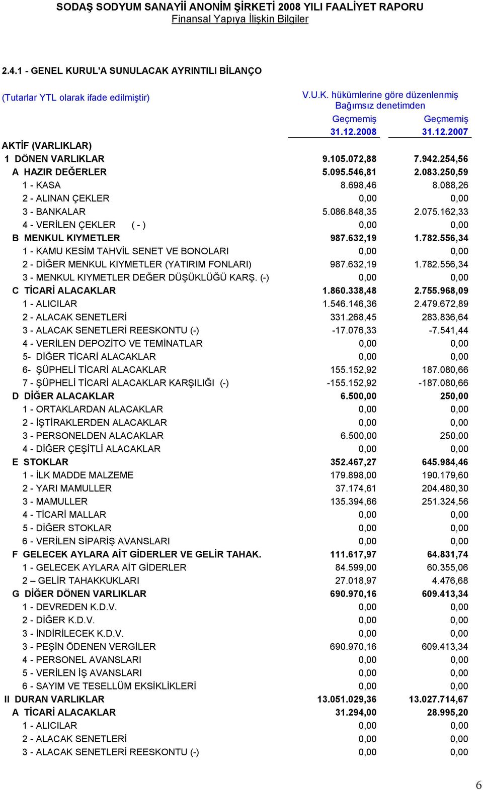 848,35 2.075.162,33 4 - VERİLEN ÇEKLER ( - ) 0,00 0,00 B MENKUL KIYMETLER 987.632,19 1.782.556,34 1 - KAMU KESİM TAHVİL SENET VE BONOLARI 0,00 0,00 2 - DİĞER MENKUL KIYMETLER (YATIRIM FONLARI) 987.