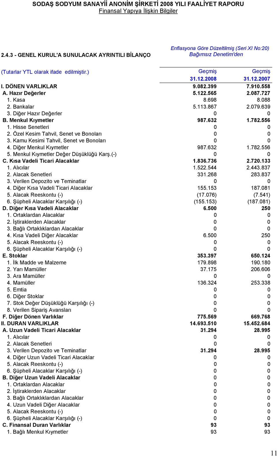 Menkul Kıymetler 987.632 1.782.556 1. Hisse Senetleri 0 0 2. Özel Kesim Tahvil, Senet ve Bonoları 0 0 3. Kamu Kesimi Tahvil, Senet ve Bonoları 0 0 4. Diğer Menkul Kıymetler 987.632 1.782.556 5.