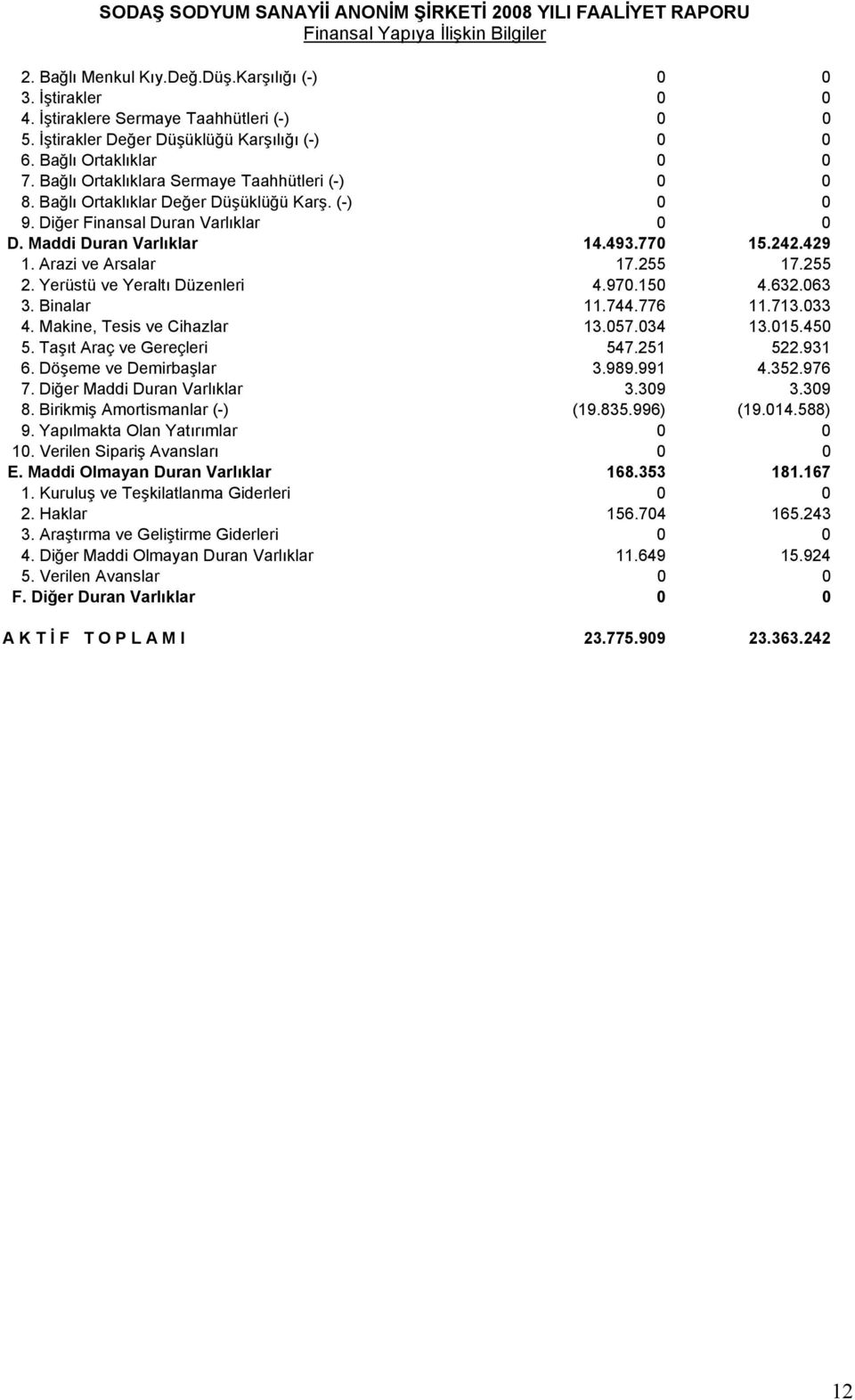 242.429 1. Arazi ve Arsalar 17.255 17.255 2. Yerüstü ve Yeraltı Düzenleri 4.970.150 4.632.063 3. Binalar 11.744.776 11.713.033 4. Makine, Tesis ve Cihazlar 13.057.034 13.015.450 5.
