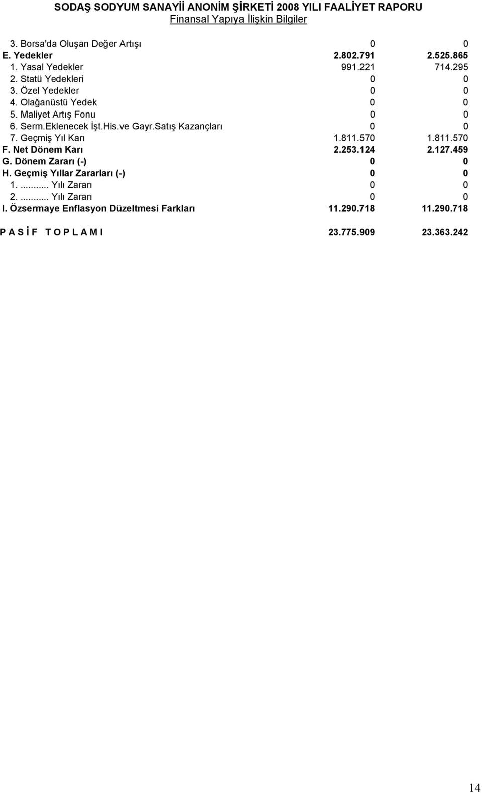 Satış Kazançları 0 0 7. Geçmiş Yıl Karı 1.811.570 1.811.570 F. Net Dönem Karı 2.253.124 2.127.459 G. Dönem Zararı (-) 0 0 H.