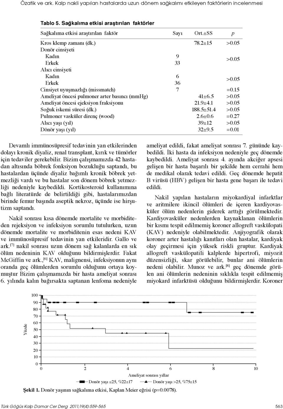 15 Ameliyat öncesi pulmoner arter basıncı (mmhg) 41±6.5 >0.05 Ameliyat öncesi ejeksiyon fraksiyonu 21.9±4.1 >0.05 Soğuk iskemi süresi (dk.) 188.5±51.4 >0.05 Pulmoner vasküler direnç (wood) 2.6±0.6 =0.