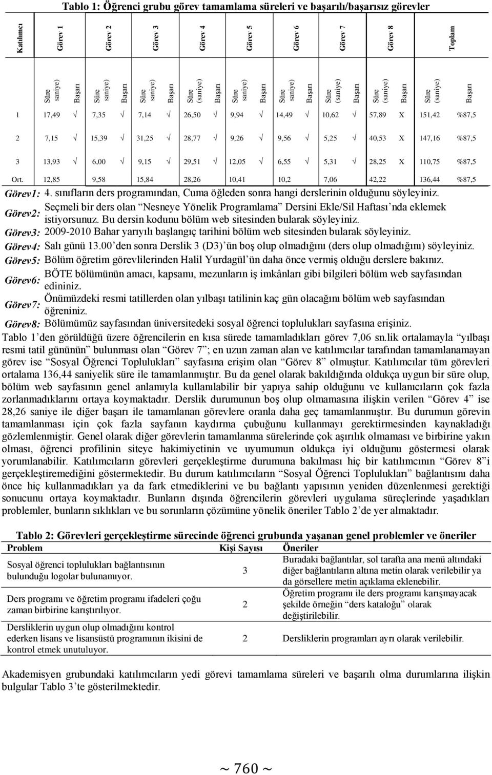 12,85 9,58 15,84 28,26 10,41 10,2 7,06 42,22 136,44 %87,5 Görev1: 4. sınıfların ders programından, Cuma öğleden sonra hangi derslerinin olduğunu söyleyiniz.