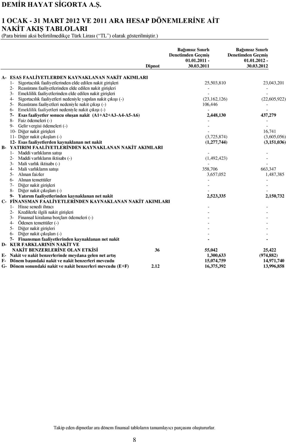 2012 A- ESAS FAALİYETLERDEN KAYNAKLANAN NAKİT AKIMLARI 1- Sigortacılık faaliyetlerinden elde edilen nakit girişleri 25,503,810 23,043,201 2- Reasürans faaliyetlerinden elde edilen nakit girişleri - -