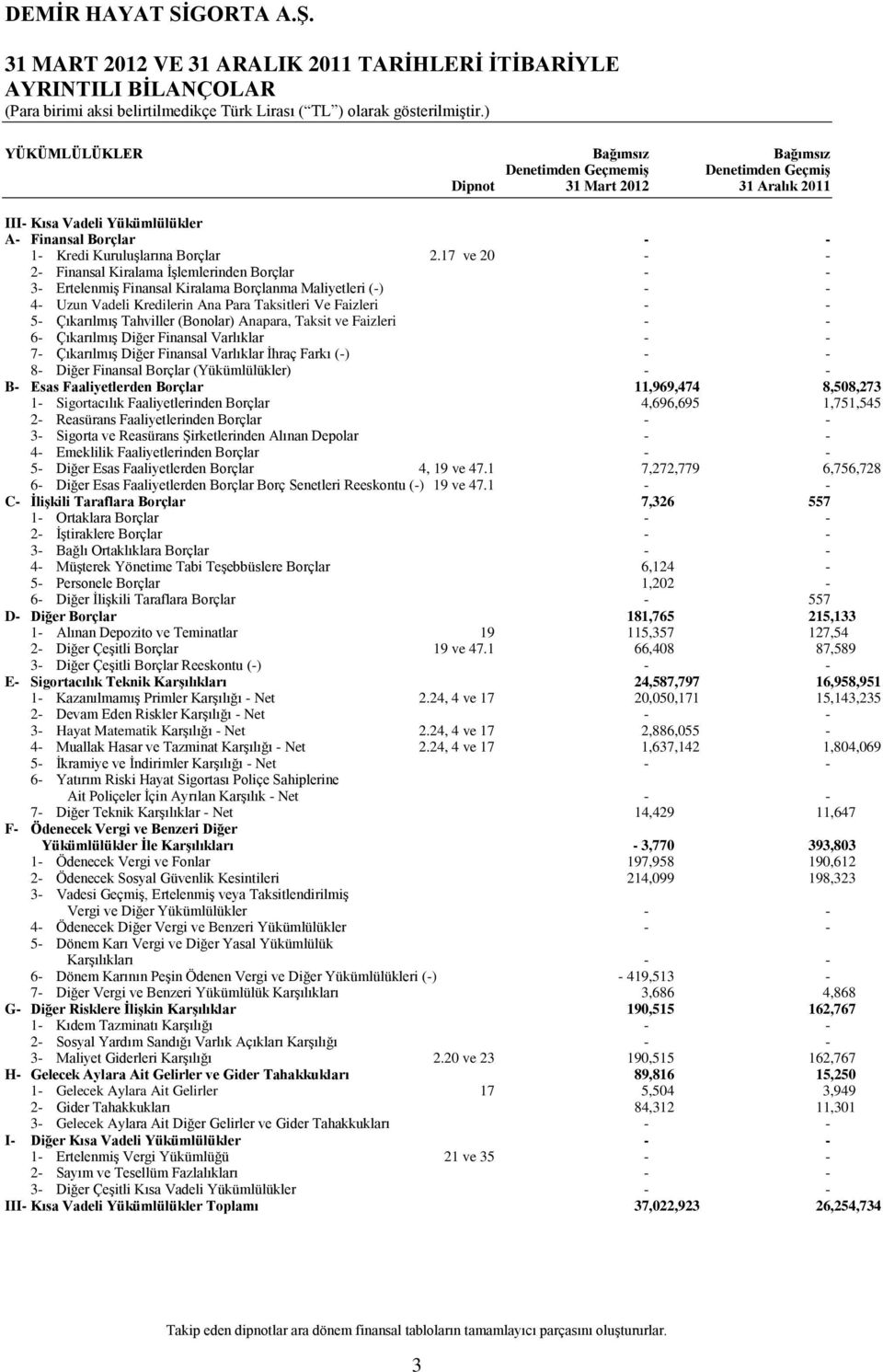 17 ve 20 - - 2- Finansal Kiralama İşlemlerinden Borçlar - - 3- Ertelenmiş Finansal Kiralama Borçlanma Maliyetleri (-) - - 4- Uzun Vadeli Kredilerin Ana Para Taksitleri Ve Faizleri - - 5- Çıkarılmış