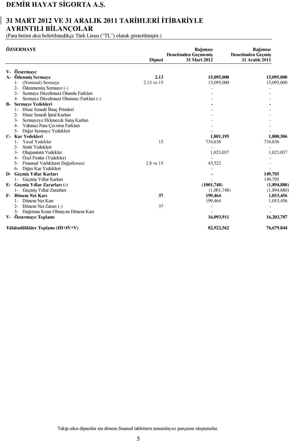 13 ve 15 15,095,000 15,095,000 2- Ödenmemiş Sermaye (-) - - 3- Sermaye Düzeltmesi Olumlu Farkları - - 4- Sermaye Düzeltmesi Olumsuz Farkları (-) - - B- Sermaye Yedekleri - - 1- Hisse Senedi İhraç