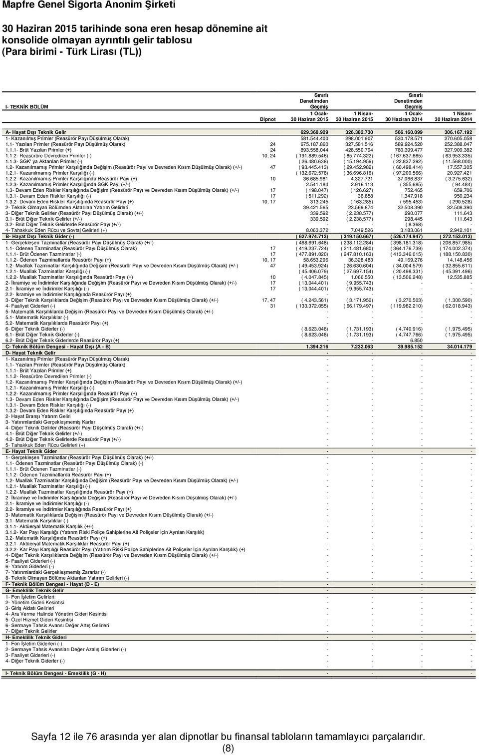 192 1- Kazanılmış Primler (Reasürör Payı Düşülmüş Olarak) 581.544.400 298.001.907 530.178.571 270.605.058 1.1- Yazılan Primler (Reasürör Payı Düşülmüş Olarak) 24 675.187.860 327.581.516 589.924.