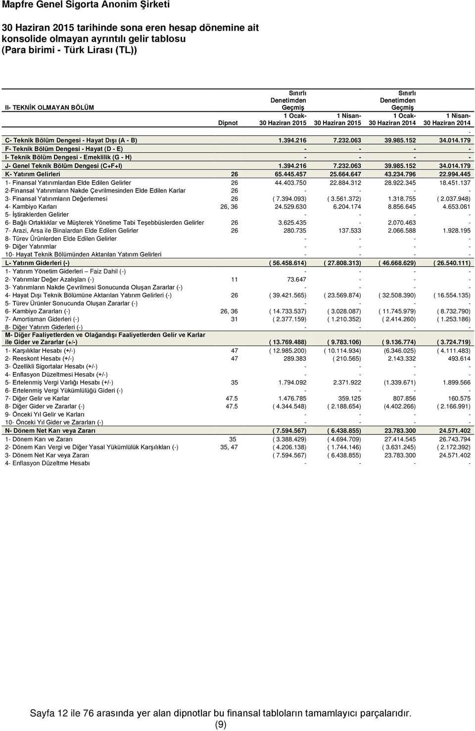 1 Nisan- 30 Haziran 2014 - C- Teknik Bölüm Dengesi - Hayat Dışı (A - B) 1.394.216 7.232.063 39.985.152 34.014.179 F- Teknik Bölüm Dengesi - Hayat (D - E) - - - - I- Teknik Bölüm Dengesi - Emeklilik (G - H) - - - - J- Genel Teknik Bölüm Dengesi (C+F+I) 1.