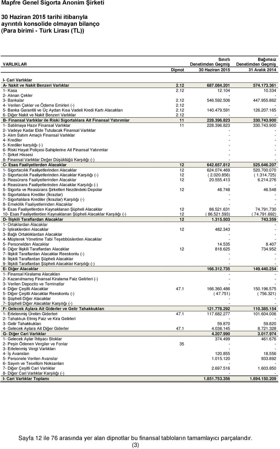 862 4- Verilen Çekler ve Ödeme Emirleri (-) 2.12 - - 5- Banka Garantili ve Üç Aydan Kısa Vadeli Kredi Kartı Alacakları 2.12 140.479.591 126.207.165 6- Diğer Nakit ve Nakit Benzeri Varlıklar 2.