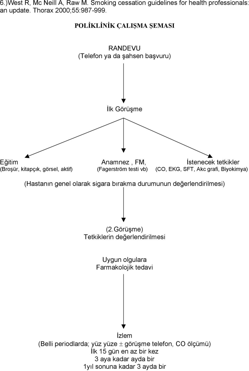 (Fagerström testi vb) (CO, EKG, SFT, Akc grafi, Biyokimya) (Hastanın genel olarak sigara bırakma durumunun değerlendirilmesi) (2.