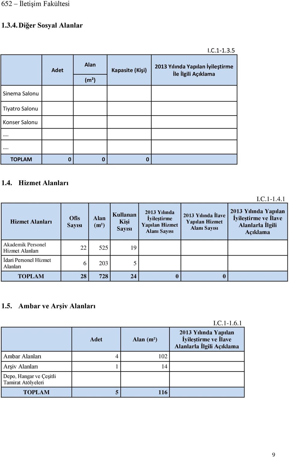 1 Hizmet Alanları Ofis Sayısı Alan (m²) Kullanan Kişi Sayısı 2013 Yılında İyileştirme Yapılan Hizmet Alanı Sayısı 2013 Yılında İlave Yapılan Hizmet Alanı Sayısı 2013 Yılında Yapılan