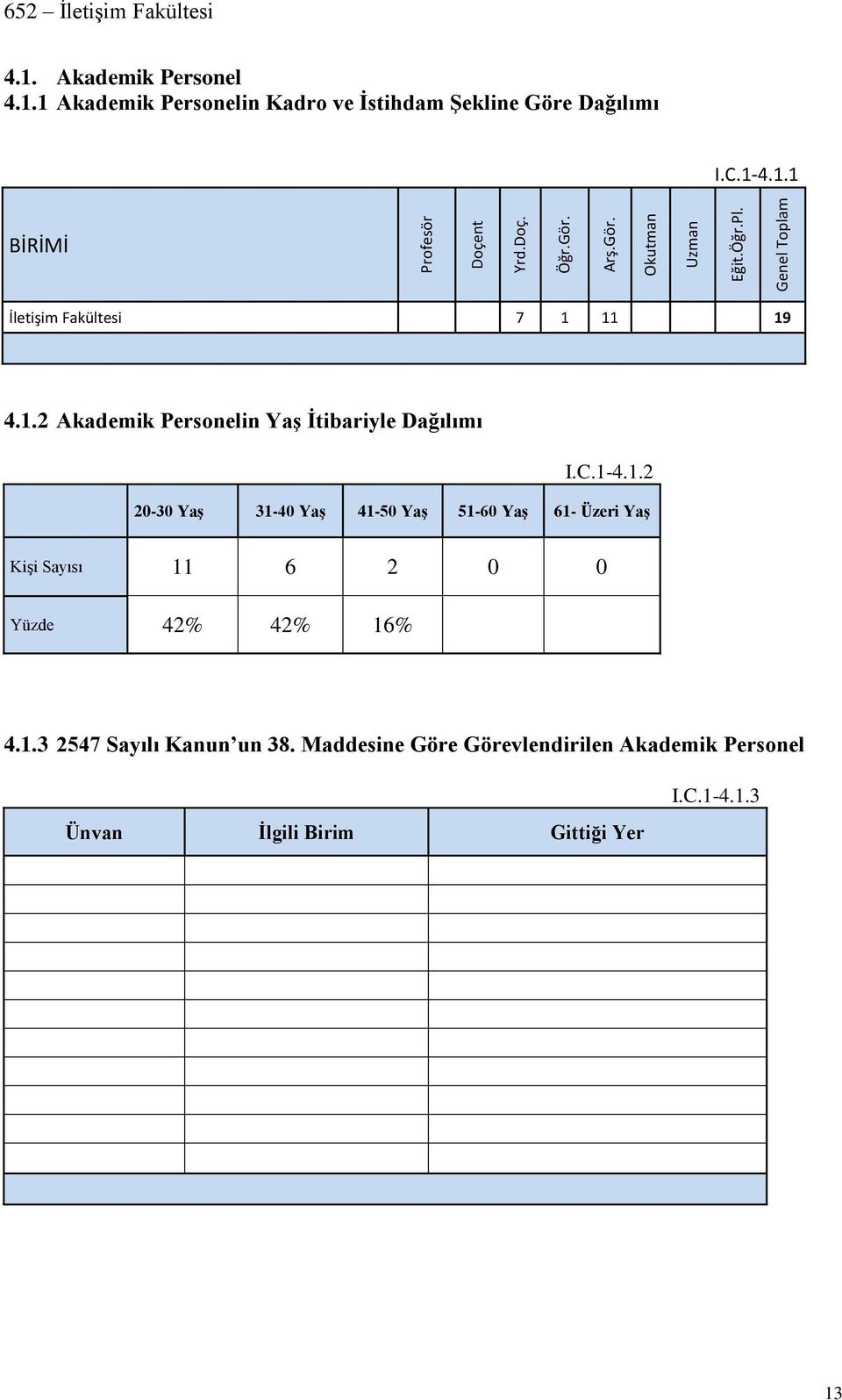 C.1-4.1.2 20-30 Yaş 31-40 Yaş 41-50 Yaş 51-60 Yaş 61- Üzeri Yaş Kişi Sayısı 11 6 2 0 0 Yüzde 42% 42% 16% 4.1.3 2547 Sayılı Kanun un 38.