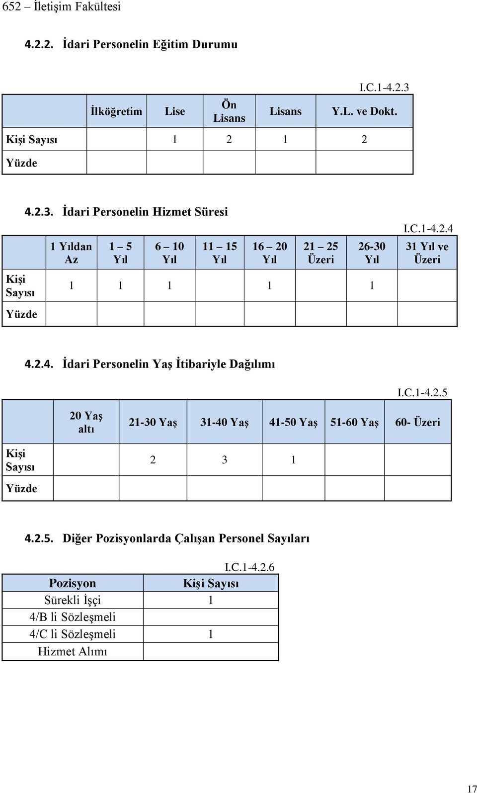 İdari Personelin Hizmet Süresi 1 Yıldan Az 1 5 Yıl 6 10 Yıl 11 15 Yıl 16 20 Yıl 21 25 Üzeri 26-30 Yıl 1 1 1 1 1 I.C.1-4.