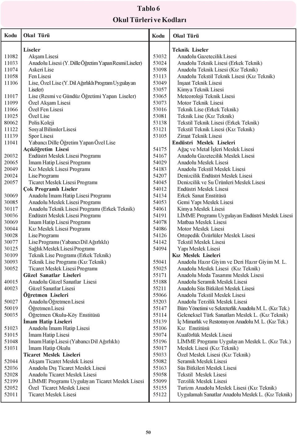 Dil Aðýrlýklý Program Uygulayan Liseler) 11017 Lise (Resmi ve Gündüz Öðretimi Yapan Liseler) 11099 Özel Akþam Lisesi 11066 Özel Fen Lisesi 11025 Özel Lise 80062 Polis Koleji 11122 Sosyal Bilimler