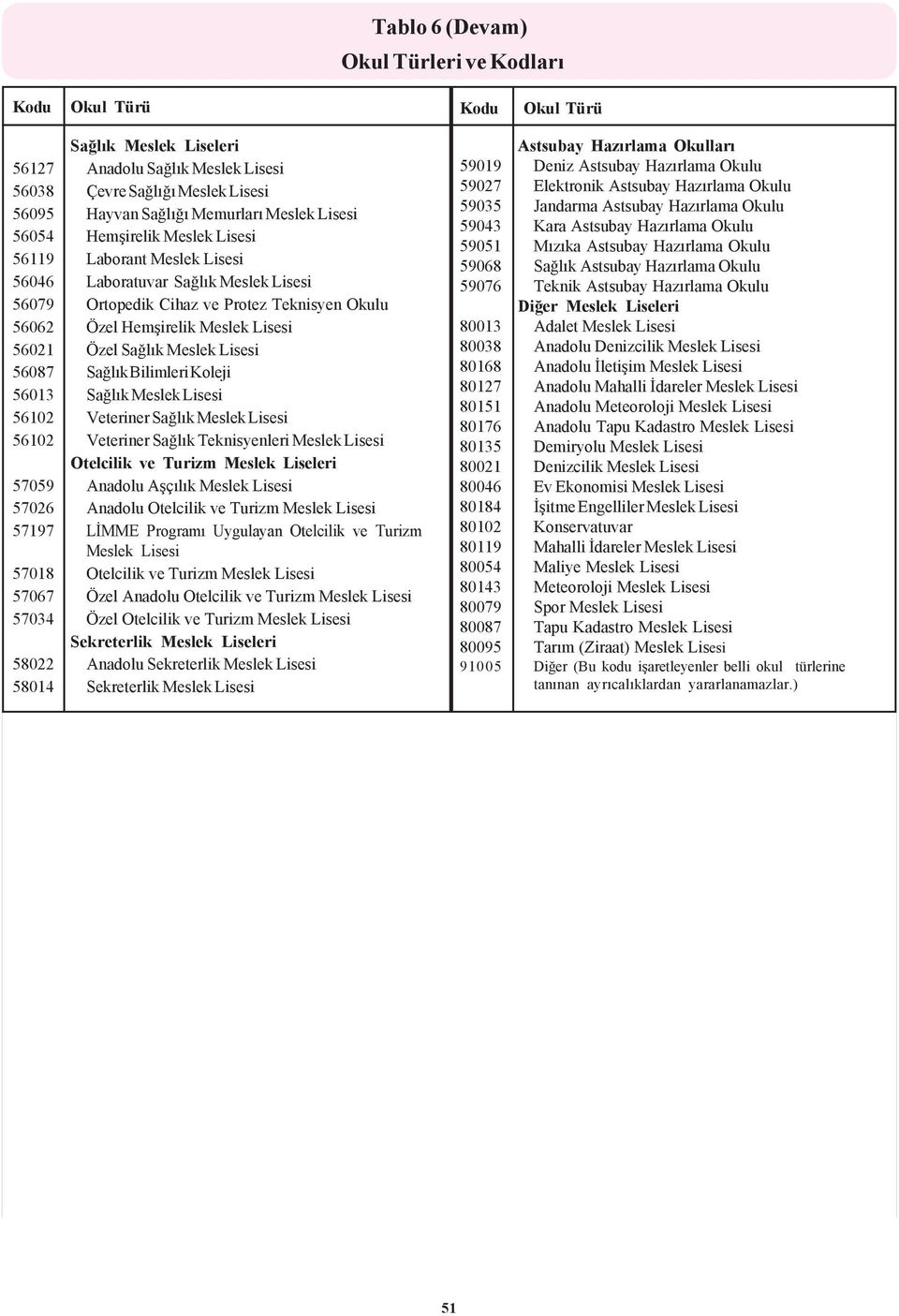 Özel Saðlýk Meslek Lisesi 56087 Saðlýk Bilimleri Koleji 56013 Saðlýk Meslek Lisesi 56102 Veteriner Saðlýk Meslek Lisesi 56102 Veteriner Saðlýk Teknisyenleri Meslek Lisesi Otelcilik ve Turizm Meslek