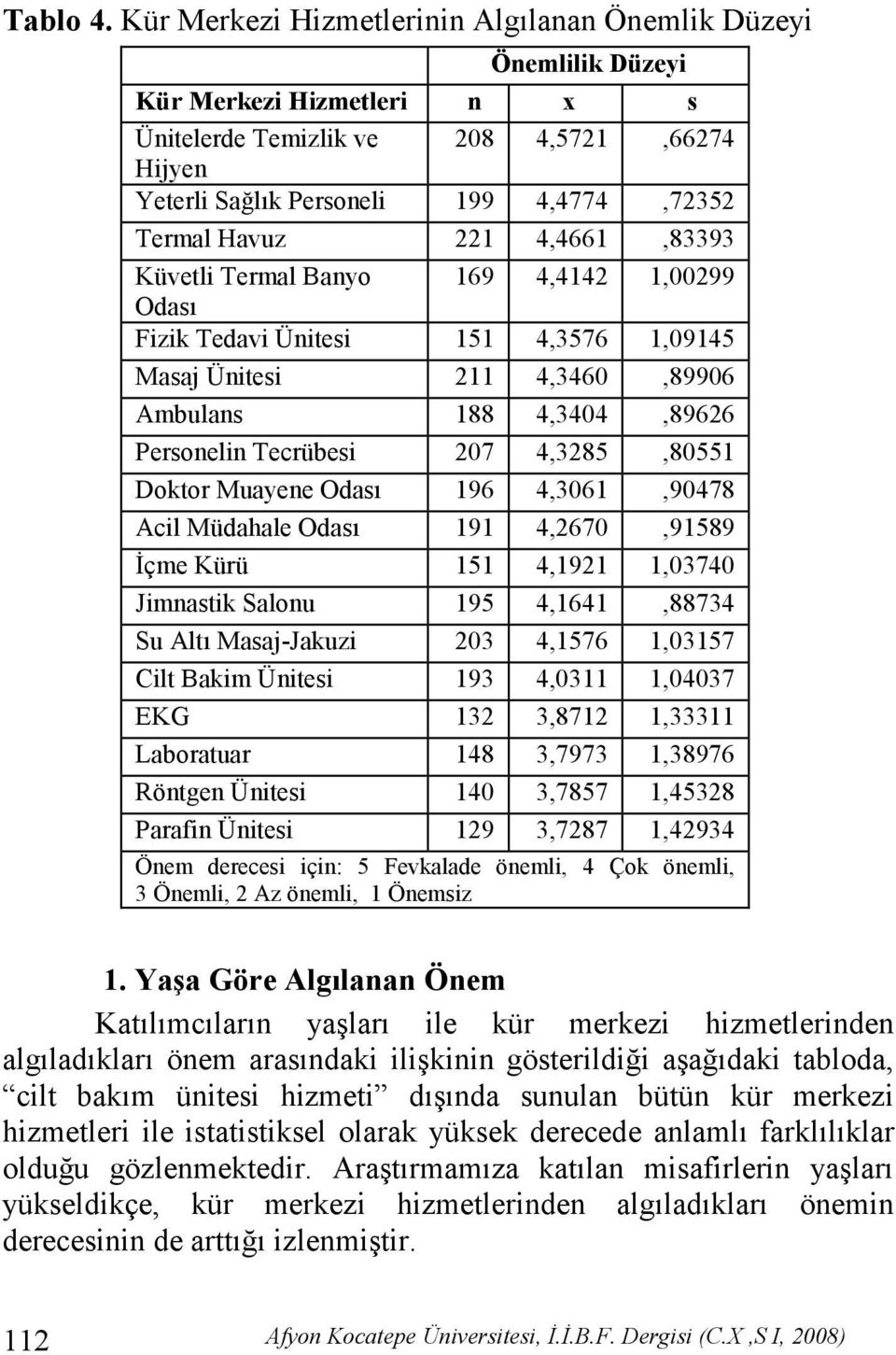 221 4,4661,83393 Küvetli Termal Banyo 169 4,4142 1,00299 Odası Fizik Tedavi Ünitesi 151 4,3576 1,09145 Masaj Ünitesi 211 4,3460,89906 Ambulans 188 4,3404,89626 Personelin Tecrübesi 207 4,3285,80551