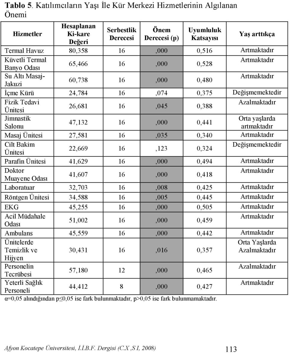 0,516 Artmaktadır Küvetli Termal Artmaktadır 65,466 16,000 0,528 Banyo Odası Su Altı Masaj- Artmaktadır 60,738 16,000 0,480 Jakuzi Đçme Kürü 24,784 16,074 0,375 Değişmemektedir Fizik Tedavi