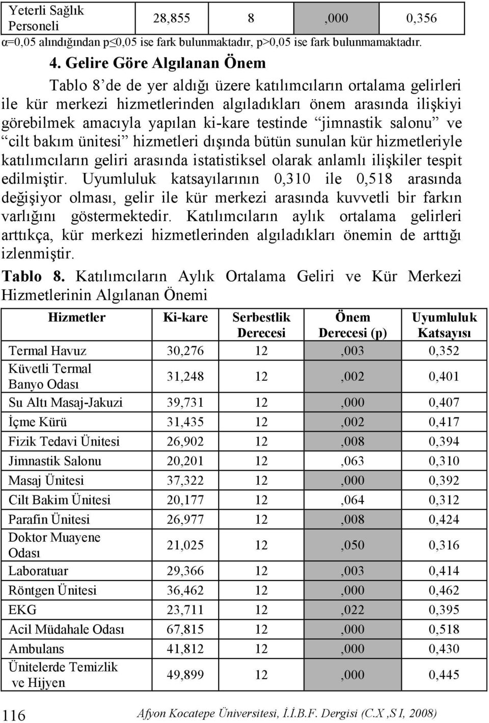 testinde jimnastik salonu ve cilt bakım ünitesi hizmetleri dışında bütün sunulan kür hizmetleriyle katılımcıların geliri arasında istatistiksel olarak anlamlı ilişkiler tespit edilmiştir.