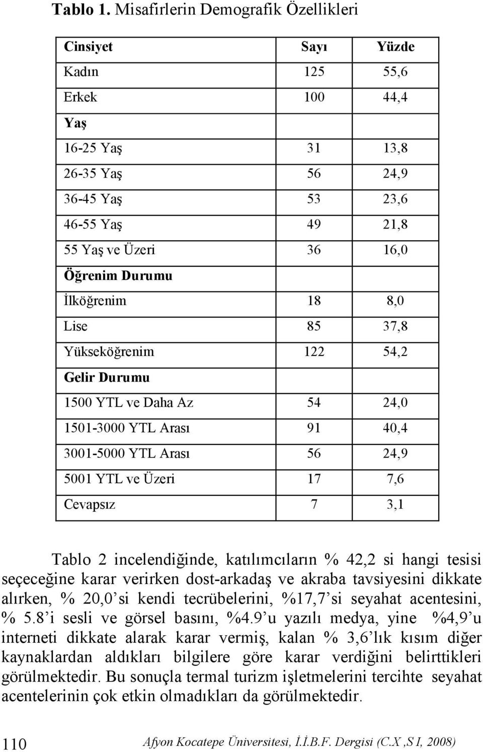 Durumu Đlköğrenim 18 8,0 Lise 85 37,8 Yükseköğrenim 122 54,2 Gelir Durumu 1500 YTL ve Daha Az 54 24,0 1501-3000 YTL Arası 91 40,4 3001-5000 YTL Arası 56 24,9 5001 YTL ve Üzeri 17 7,6 Cevapsız 7 3,1