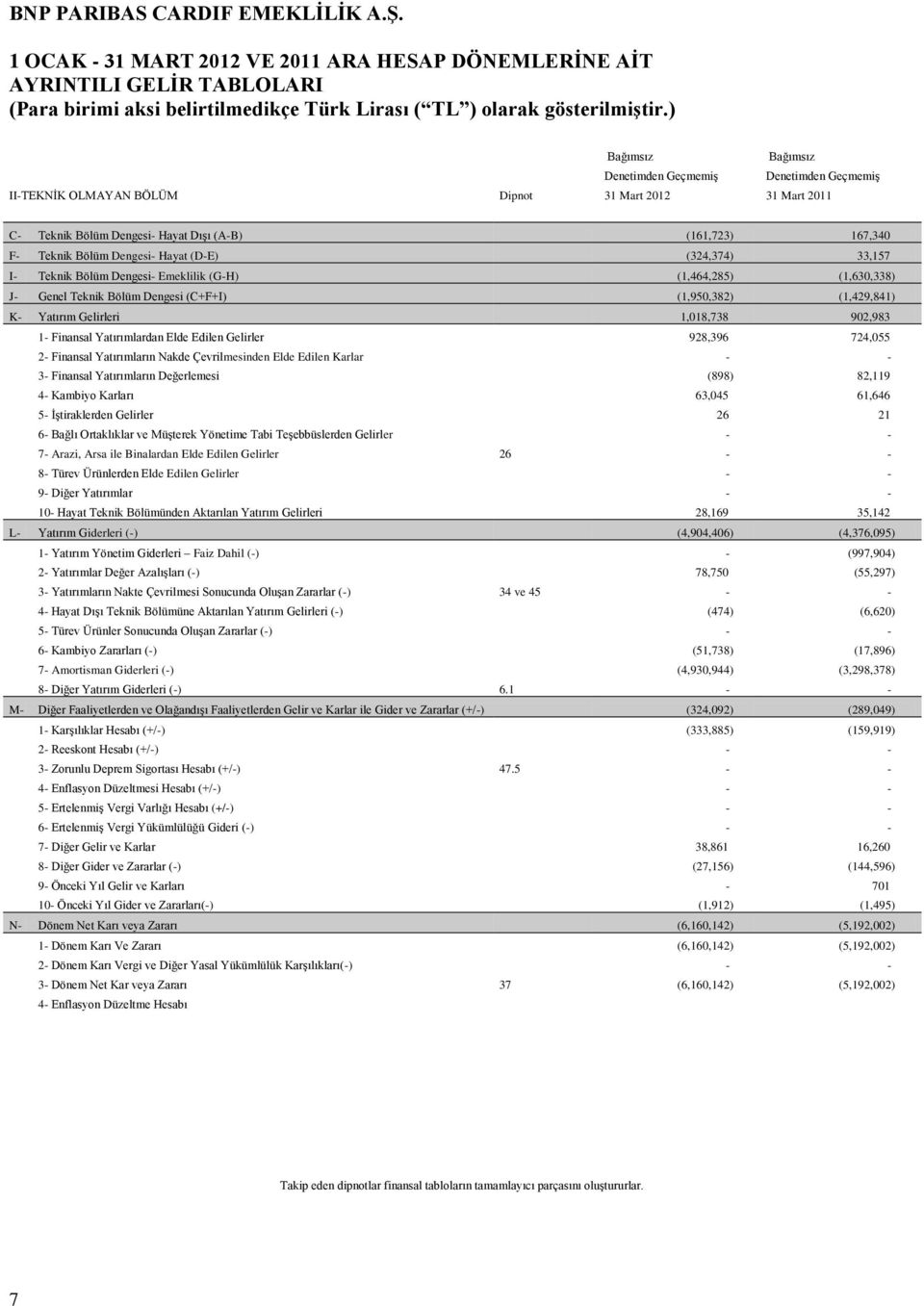 Dengesi (C+F+I) (1,950,382) (1,429,841) K- Yatırım Gelirleri 1,018,738 902,983 1- Finansal Yatırımlardan Elde Edilen Gelirler 928,396 724,055 2- Finansal Yatırımların Nakde Çevrilmesinden Elde Edilen