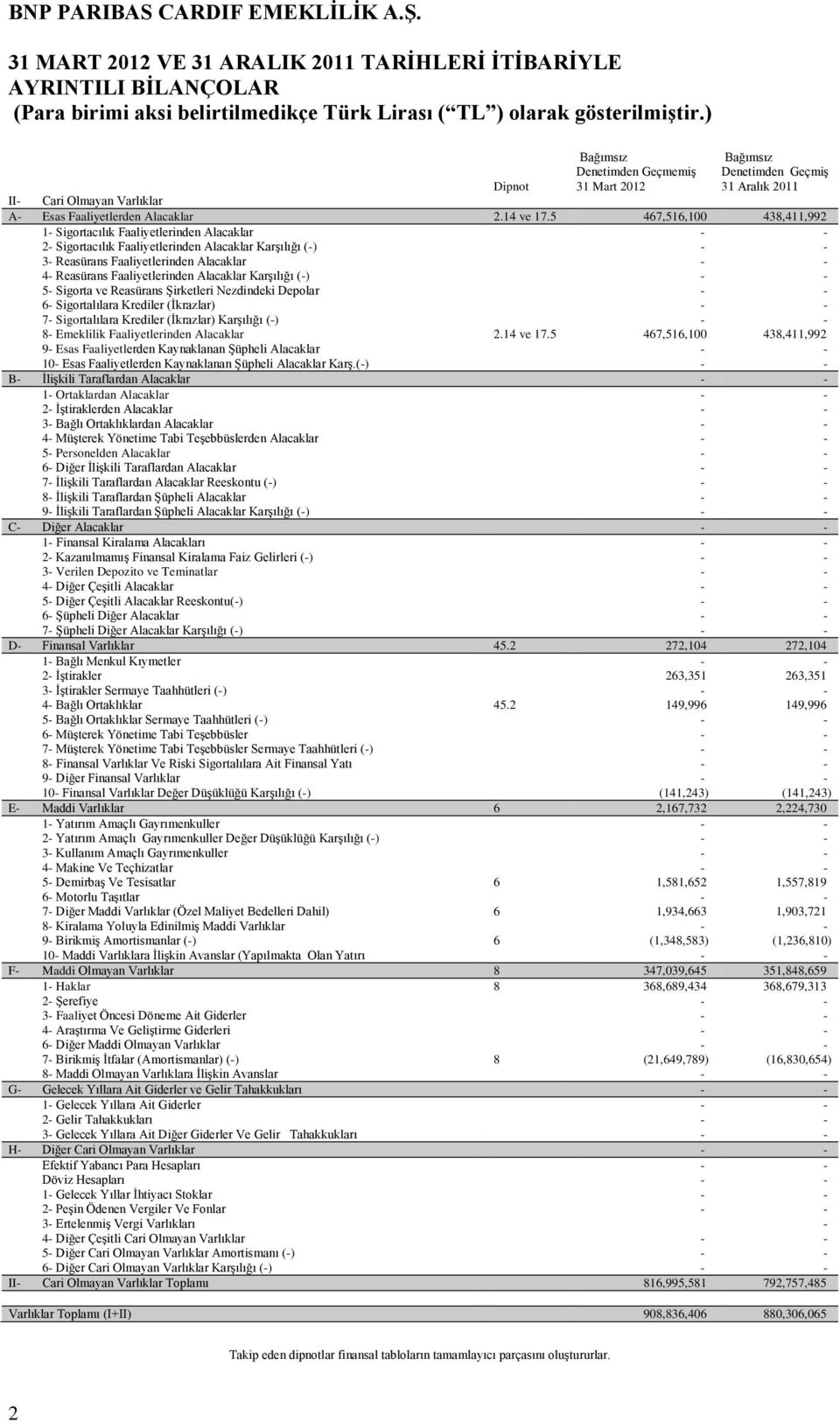 5 467,516,100 438,411,992 1- Sigortacılık Faaliyetlerinden Alacaklar - - 2- Sigortacılık Faaliyetlerinden Alacaklar KarĢılığı (-) - - 3- Reasürans Faaliyetlerinden Alacaklar - - 4- Reasürans