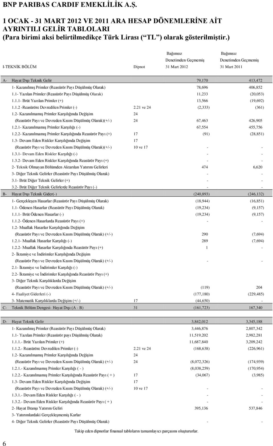 1.2 -Reasüröre Devredilen Primler (-) 2.21 ve 24 (2,333) (361) 1.2- KazanılmamıĢ Primler KarĢılığında DeğiĢim 24 (Reasürör Payı ve Devreden Kısım DüĢülmüĢ Olarak)(+/-) 24 67,463 426,905 1.2.1- KazanılmamıĢ Primler KarĢılığı (-) 67,554 455,756 1.