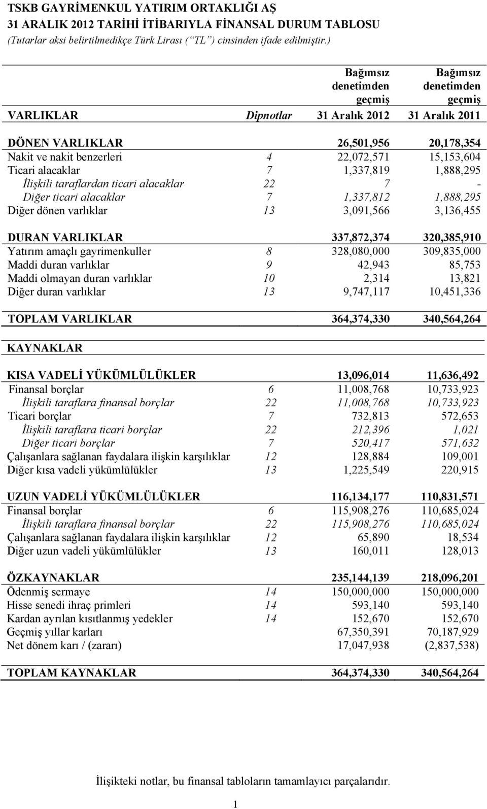 varlıklar 13 3,091,566 3,136,455 DURAN VARLIKLAR 337,872,374 320,385,910 Yatırım amaçlı gayrimenkuller 8 328,080,000 309,835,000 Maddi duran varlıklar 9 42,943 85,753 Maddi olmayan duran varlıklar 10