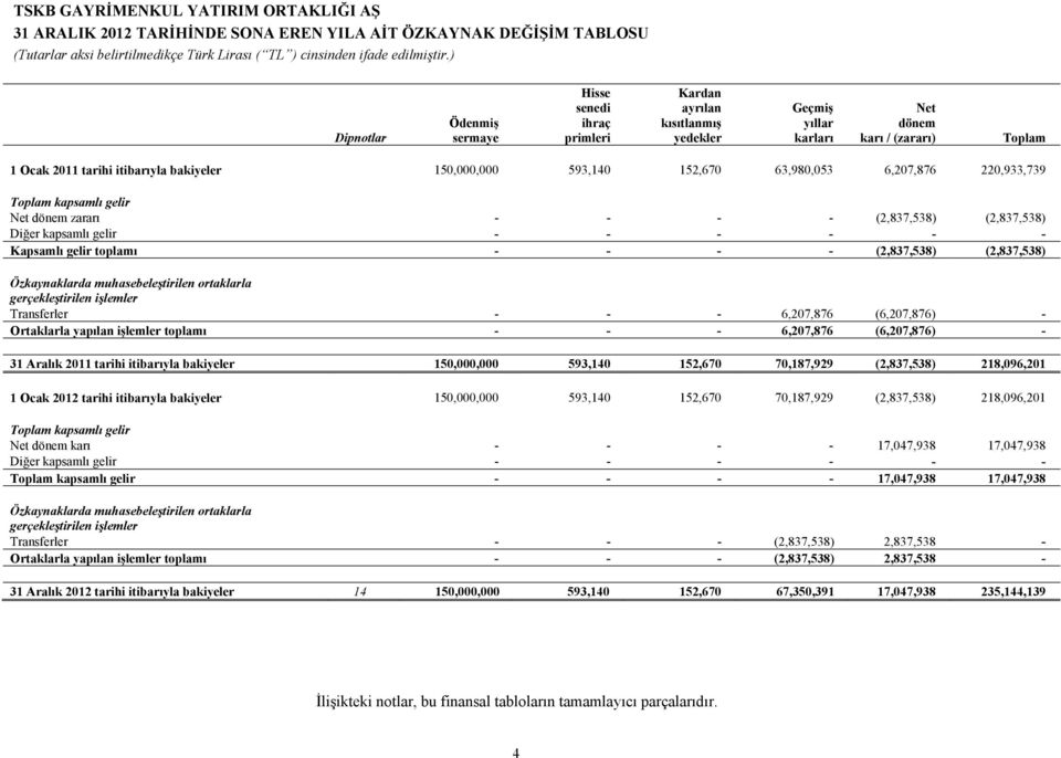 - - - (2,837,538) (2,837,538) Özkaynaklarda muhasebeleştirilen ortaklarla gerçekleştirilen işlemler Transferler - - - 6,207,876 (6,207,876) - Ortaklarla yapılan işlemler toplamı - - - 6,207,876