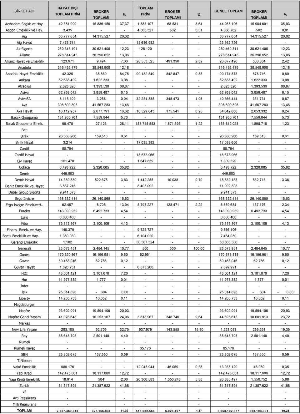 726 - - Ak Sigorta 250.343.191 30.621.405 12,23 126.120 - - 250.469.311 30.621.405 12,23 Allianz 278.614.943 36.390.652 13,06 - - - 278.614.943 36.390.652 13,06 Allianz Hayat ve Emeklilik 123.971 9.