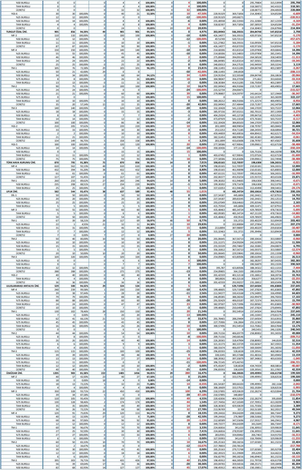 %50 BURSLU 14 14 100,00% 0 8 8 100,00% 0-6 0,00% 255,48938 282,31943 251,32084 267,12359-4,169 TAM BURSLU 4 4 100,00% 0 8 8 100,00% 0 4 0,00% 318,82307 369,71856 287,58919 324,85284-31,234 ÜCRETLİ 0