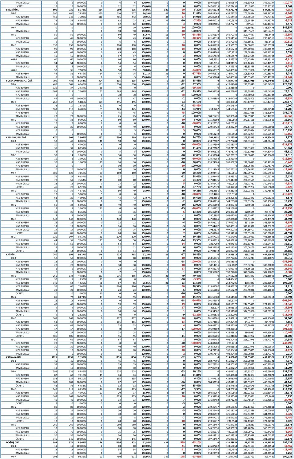 BURSLU 459 349 76,03% 110 486 442 90,95% 44 27 14,91% 205,85163 436,14459 205,56689 472,73445-0,285 %50 BURSLU 72 32 44,44% 40 62 23 37,10% 39-10 -7,35% 206,61223 370,9974 203,58884 374,73271-3,023