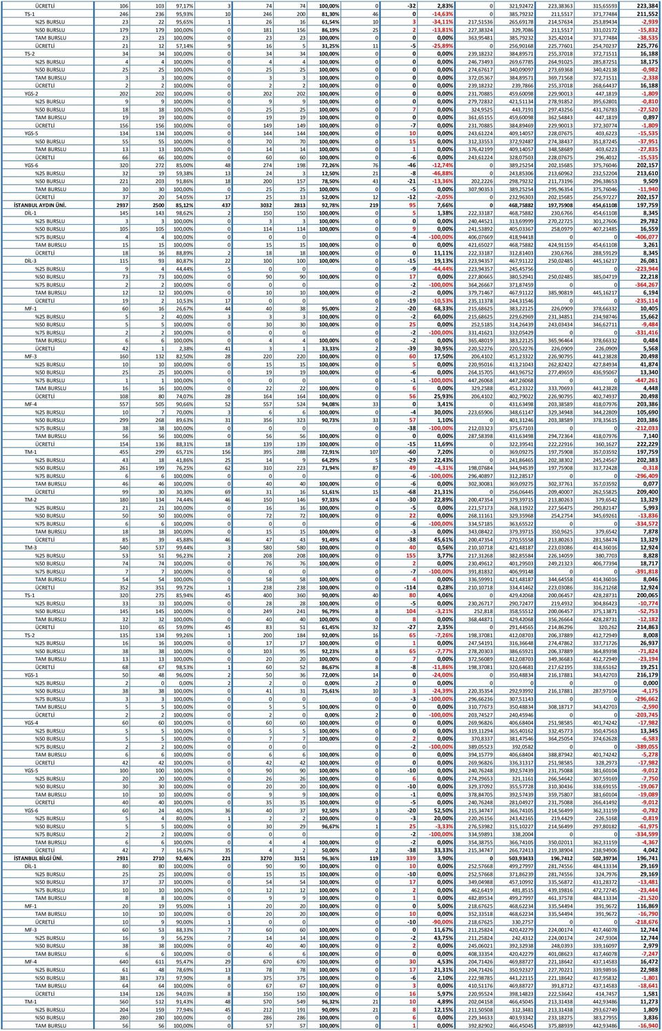 100,00% 0 23 23 100,00% 0 0 0,00% 363,95481 385,79232 325,42014 371,77484-38,535 ÜCRETLİ 21 12 57,14% 9 16 5 31,25% 11-5 -25,89% 0 256,90168 225,77601 254,70237 225,776 TS-2 34 34 100,00% 0 34 34