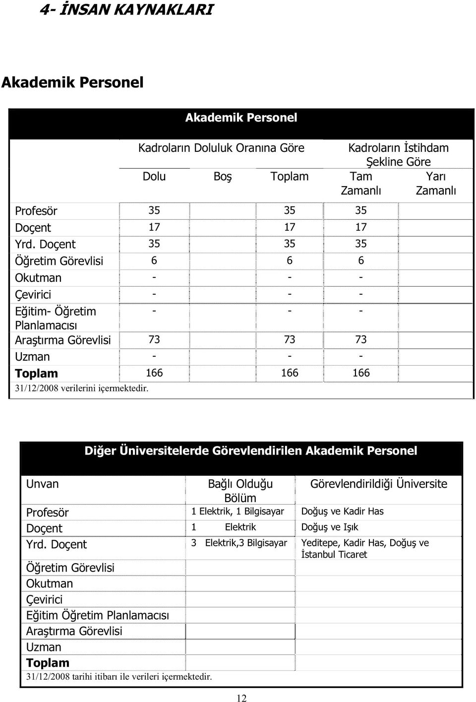 Di er Üniversitelerde Görevlendirilen Akademik Personel Unvan Ba lı Oldu u Görevlendirildi i Üniversite Bölüm Profesör 1 Elektrik, 1 Bilgisayar Do u ve Kadir Has Doçent 1 Elektrik Do u ve I ık Yrd.