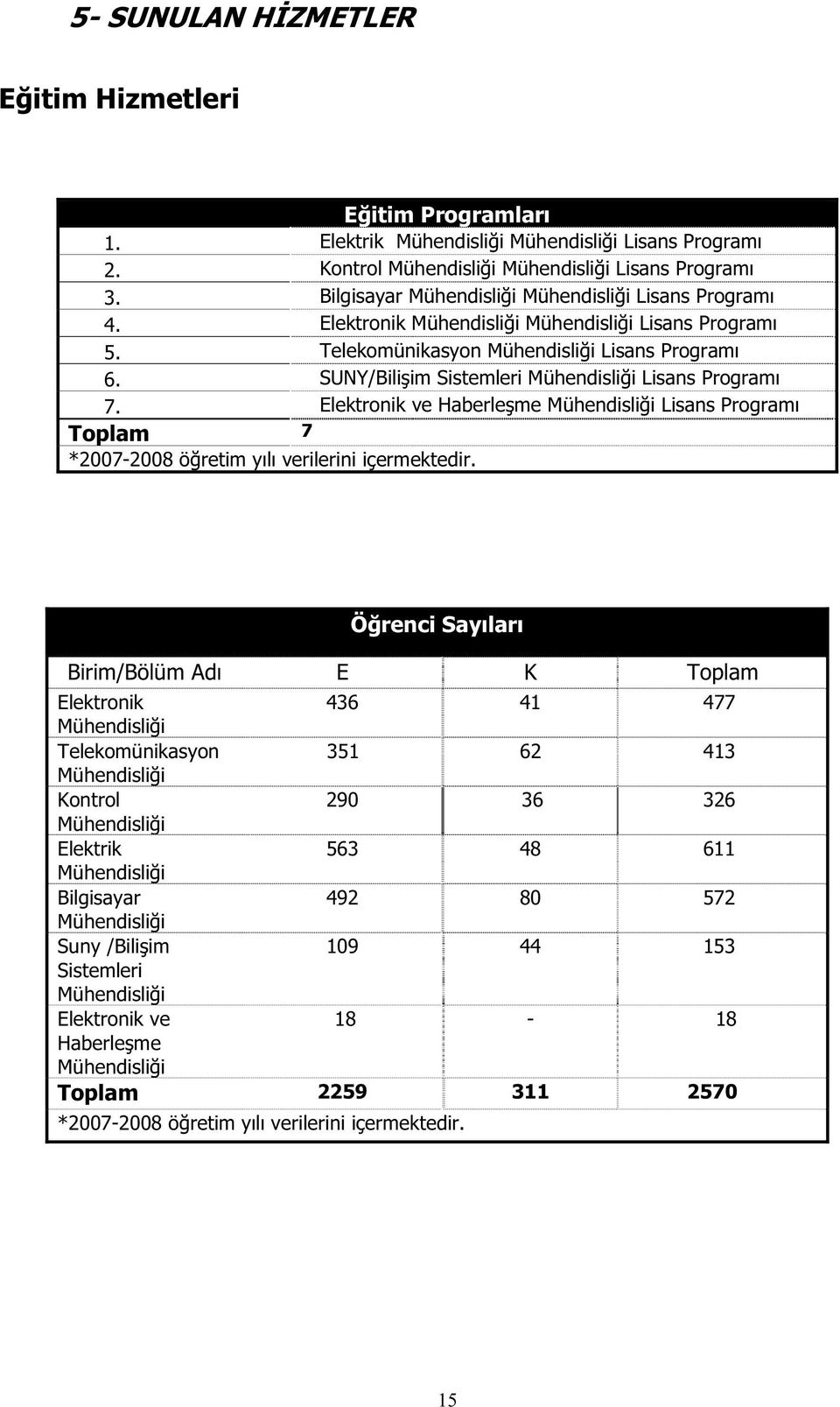 SUNY/Bili im Sistemleri Mühendisli i Lisans Programı 7. Elektronik ve Haberle me Mühendisli i Lisans Programı Toplam 7 *2007-2008 ö retim yılı verilerini içermektedir.