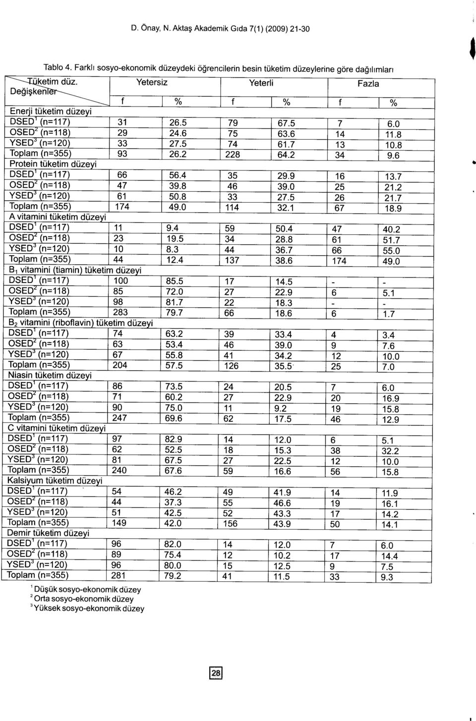 7 OSED'(n=118) 47 39.8 46 39.0 25 21.2 YSED'(n=120) 61 50.8 33 27.5 26 21.7 Toplam (n=355) 174 49.0 114 32.1 67 18.9 A vitamini ttiketim duzeyi DSED'(n=117\ 11 9.4 59 50.4 47 40.2 OSED'(n=118) 23 19.